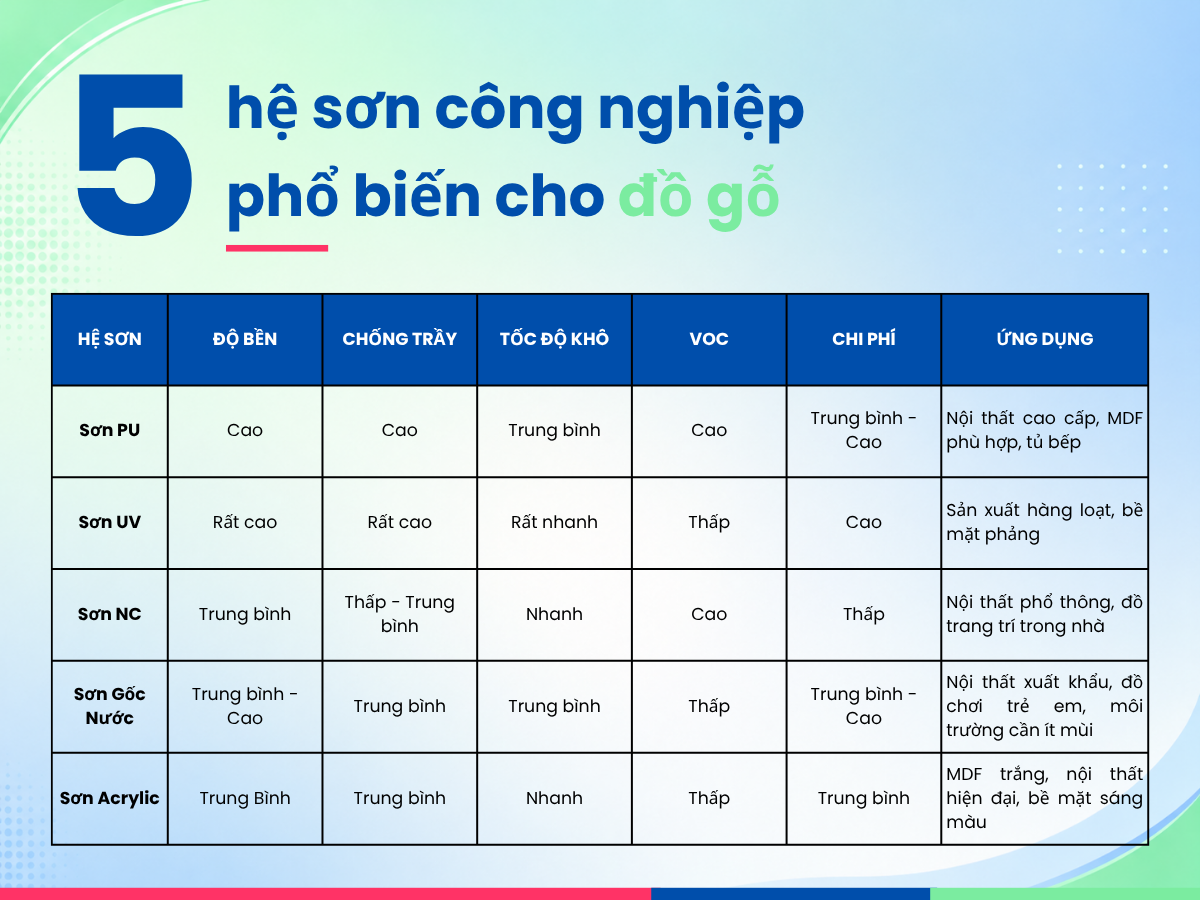 Bảng so sánh các loại sơn gỗ công nghiệp PU UV NC sơn gốc nước và Acrylic