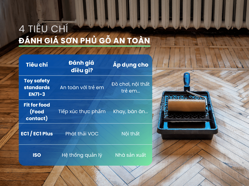 Infographic so sánh EN71-3, Food Contact, EC1 Plus và ISO trong đánh giá sơn phủ an toàn.