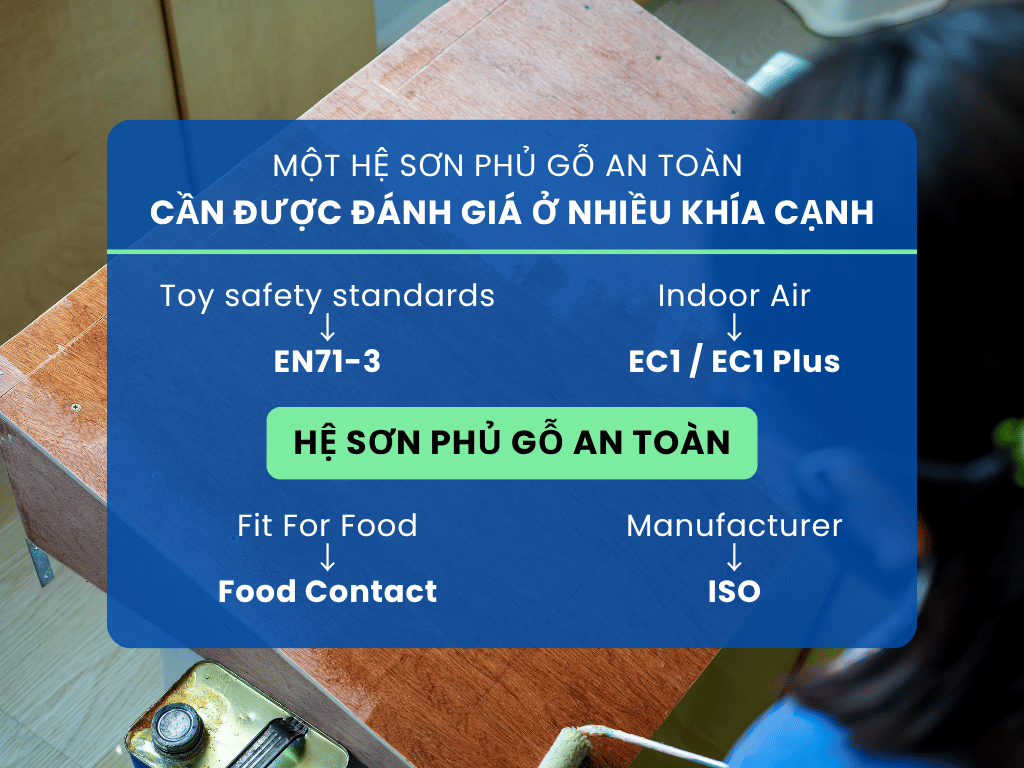 Sơ đồ bốn khía cạnh đánh giá hệ sơn phủ gồm an toàn trẻ em, tiếp xúc thực phẩm, phát thải VOC và quản lý sản xuất.